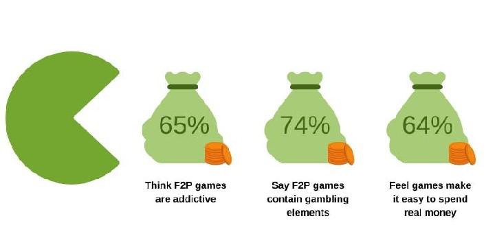 74% dos jogadores acham que as caixas de saque de videogame estão jogando