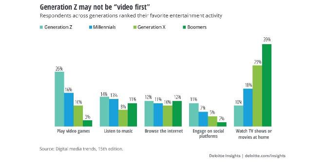 A grande maioria da geração Z está jogando pelo menos semanalmente