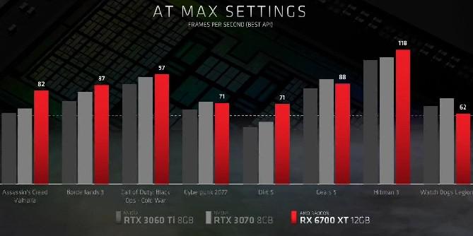 AMD revela preço e data de lançamento da Radeon RX 6700 XT