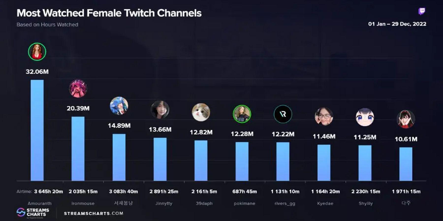 Aqui estão as 10 streamers femininas mais assistidas do Twitch em 2022