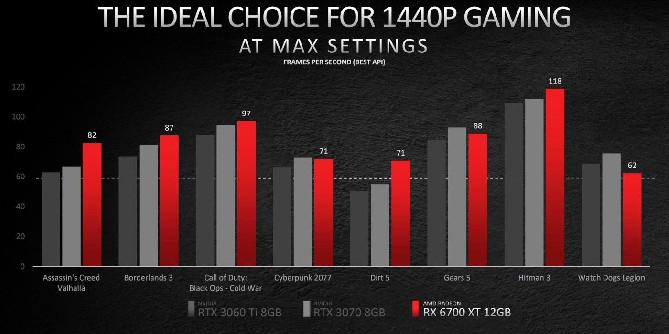 As placas gráficas AMD RX 6700 XT valem a pena?