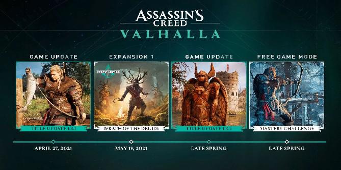 Assassin s Creed Valhalla desacelera o ritmo das atualizações para se concentrar na qualidade