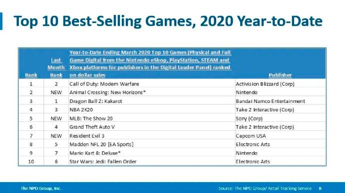 Call of Duty: Modern Warfare é o jogo mais vendido em 2020 até agora, mesmo tendo sido lançado no ano passado