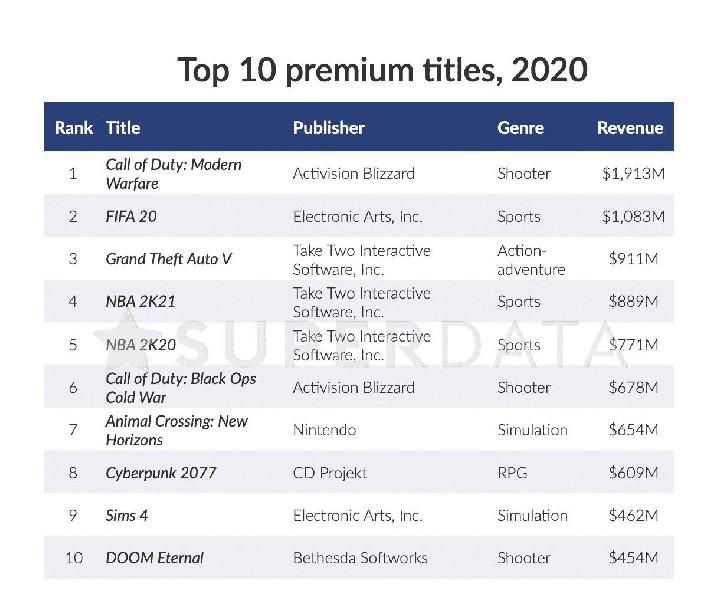 Call of Duty: Modern Warfare foi o jogo premium mais lucrativo de 2020