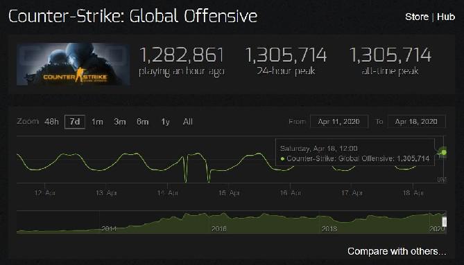 Counter-Strike: Global Offensive quebra recorde de jogadores simultâneos em Dota 2