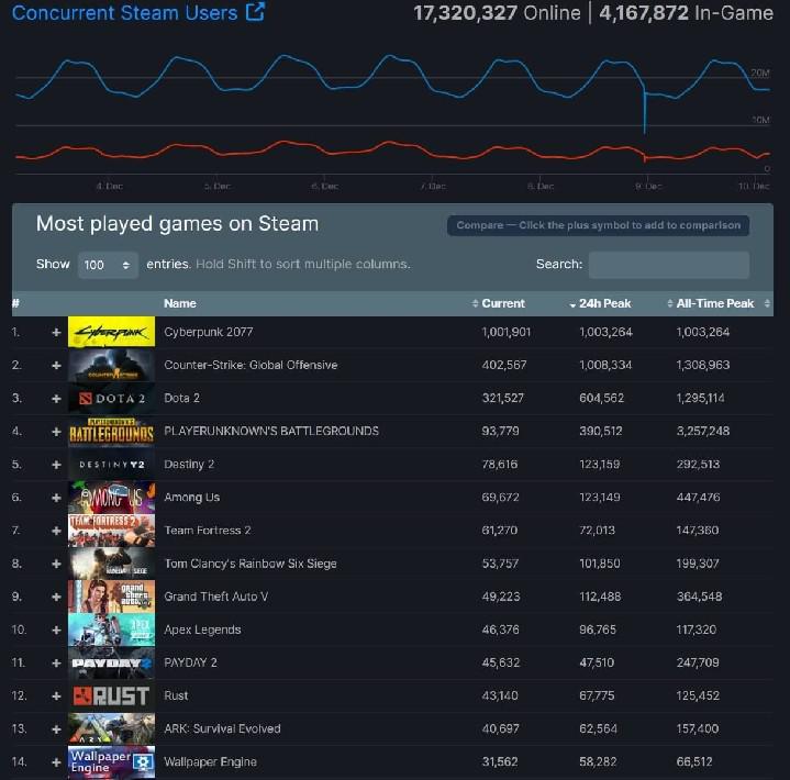Cyberpunk 2077 se torna o primeiro jogo single-player a atingir 1 milhão de jogadores consecutivos no Steam