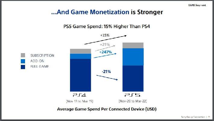 Donos de PS5 gastam menos em jogos e mais em microtransações