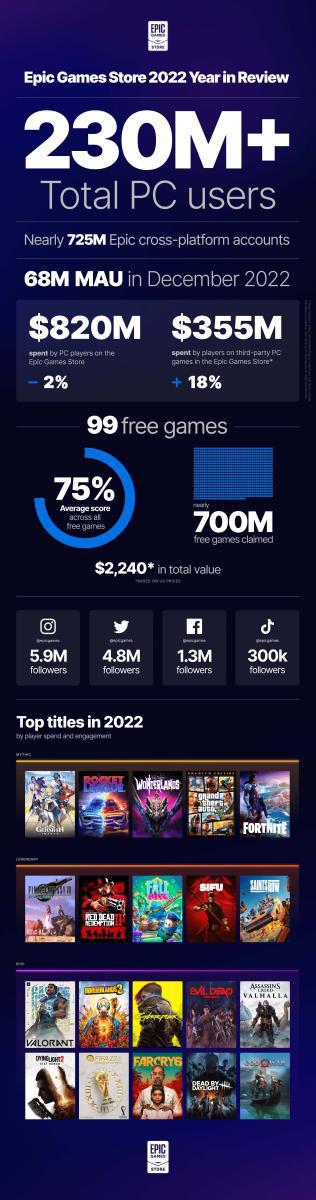 epic-games-store-2022-year-in-review-data-infographic-1920x7288