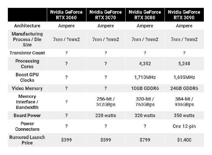 Especificações da Nvidia RTX 3090 e RTX 3080 vazam online