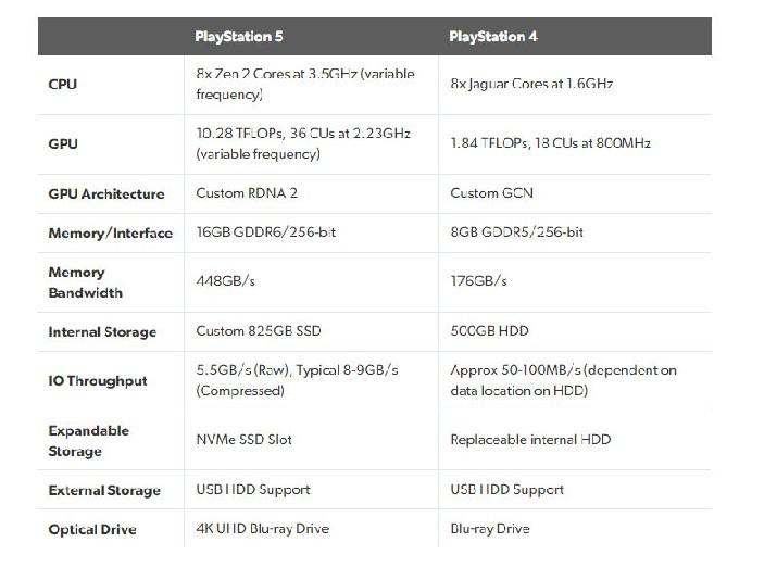 Especificações do PS5 reveladas
