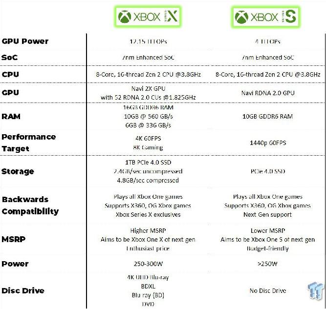 Especificações vazadas do Xbox Series X