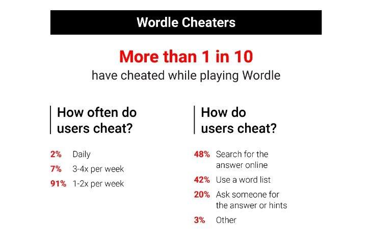 Estudo diz que pelo menos um em cada dez jogadores do Wordle trapaceia