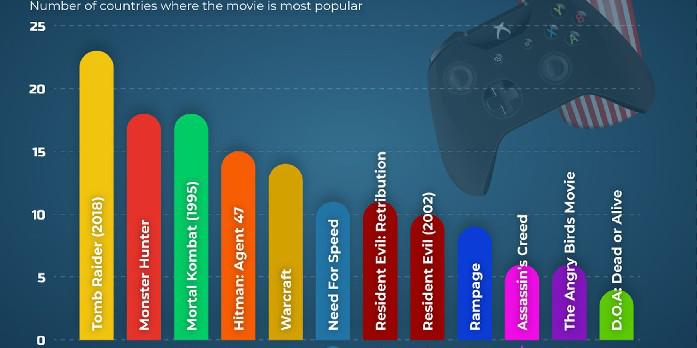 Estudo revela os filmes de videogame mais populares do mundo