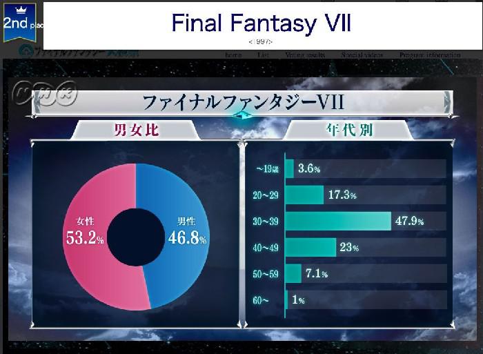 Final Fantasy 7 venceu na enquete do jogo mais popular da série