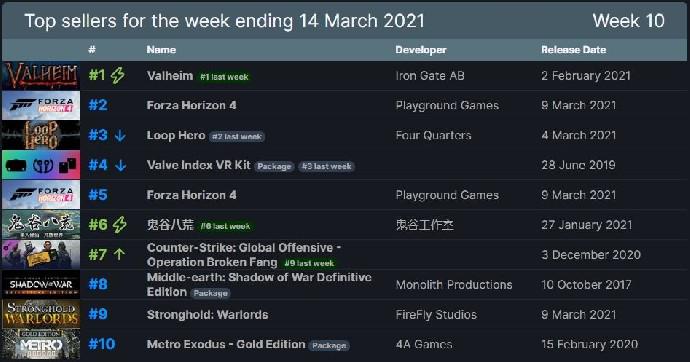 Forza Horizon 4 conquista dois lugares mais vendidos no Steam