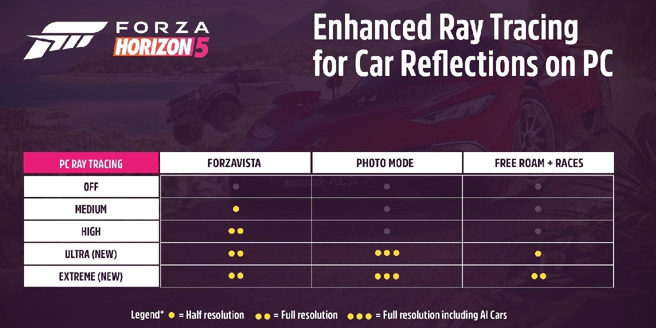 Forza Horizon 5 Ativando Raytracing em Corridas, Free-Roam