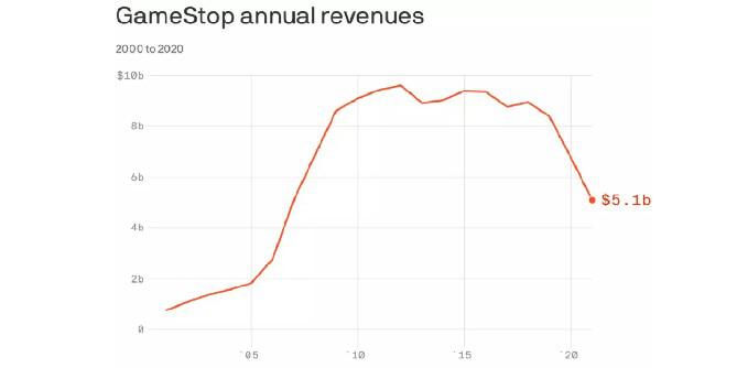 GameStop revela primeiro relatório de ganhos desde o Reddit Stock Fiasco