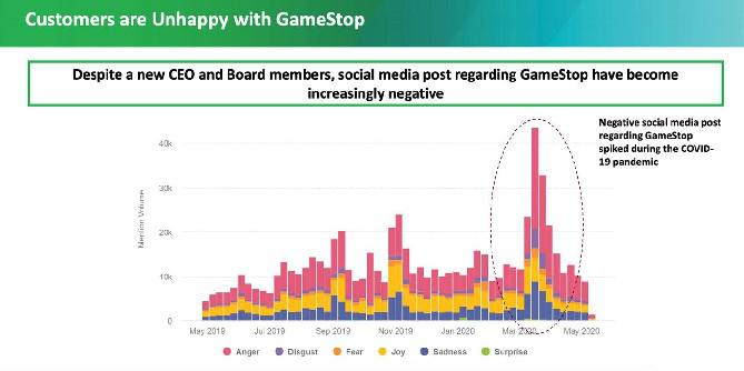 GameStop teve um 2020 tumultuado internamente, diz relatório