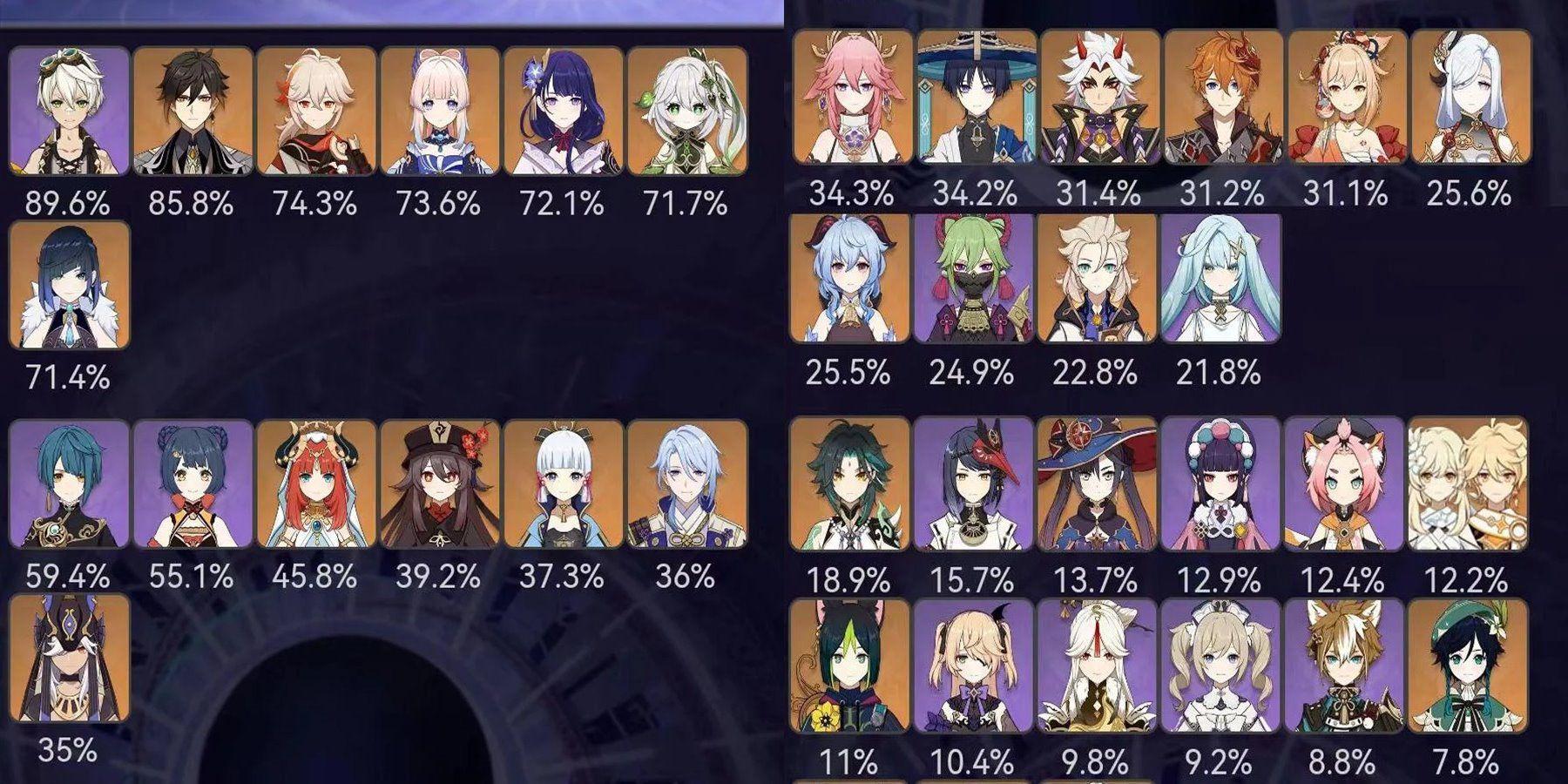 Genshin Impact 3.3 Chart mostra os personagens mais populares para Spiral Abyss Phase 2