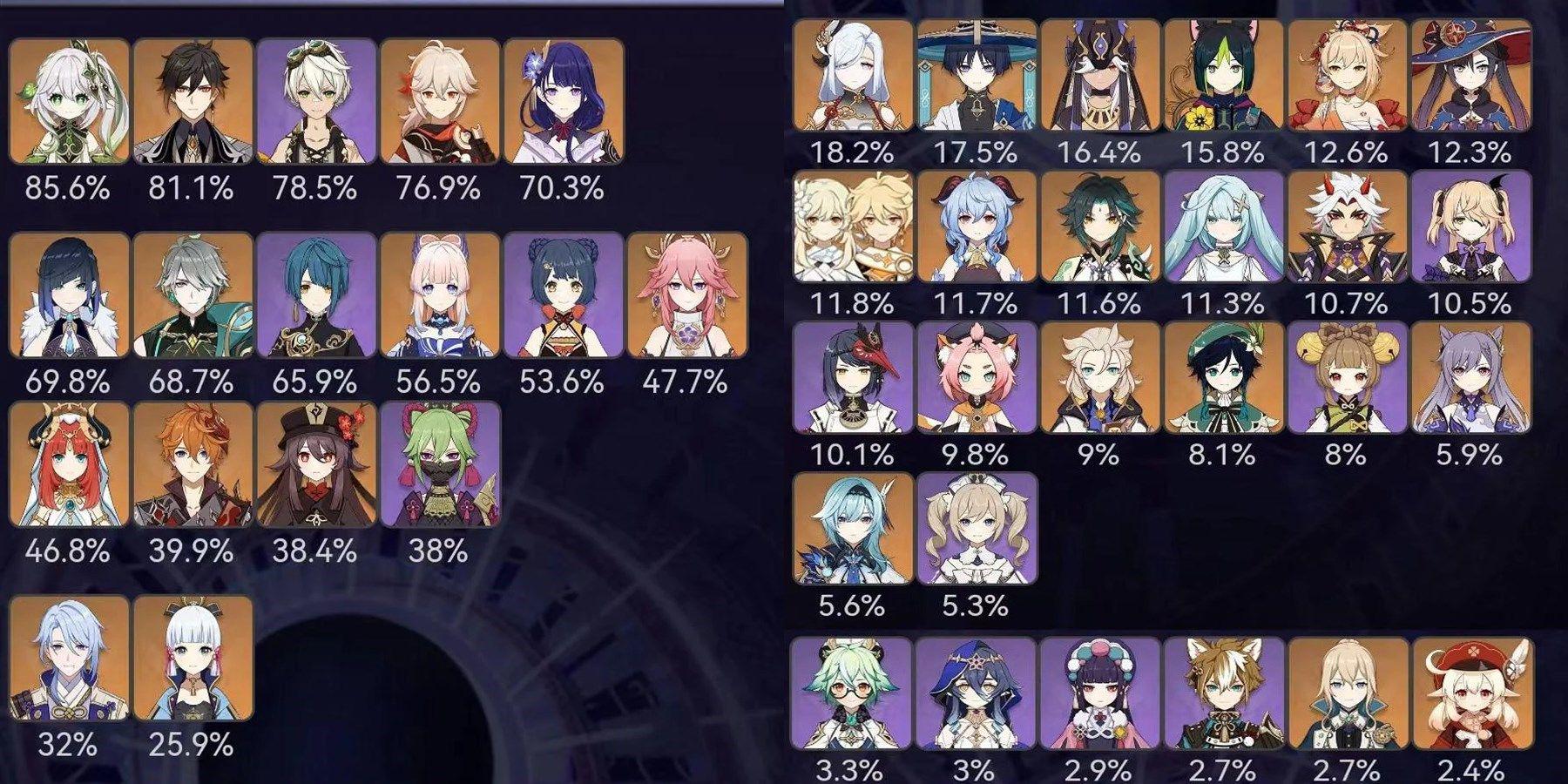 Genshin Impact 3.4 Chart revela os personagens mais populares na Fase 3 do Spiral Abyss