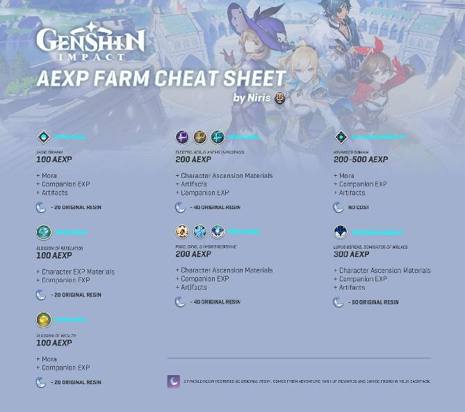 Genshin Impact AEXP Farm Cheat Sheet ajudará todos os jogadores