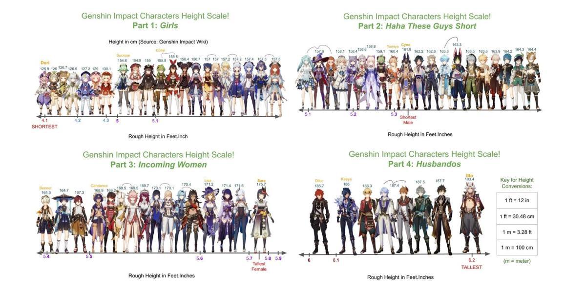 Genshin Impact gráfico de altura do personagem