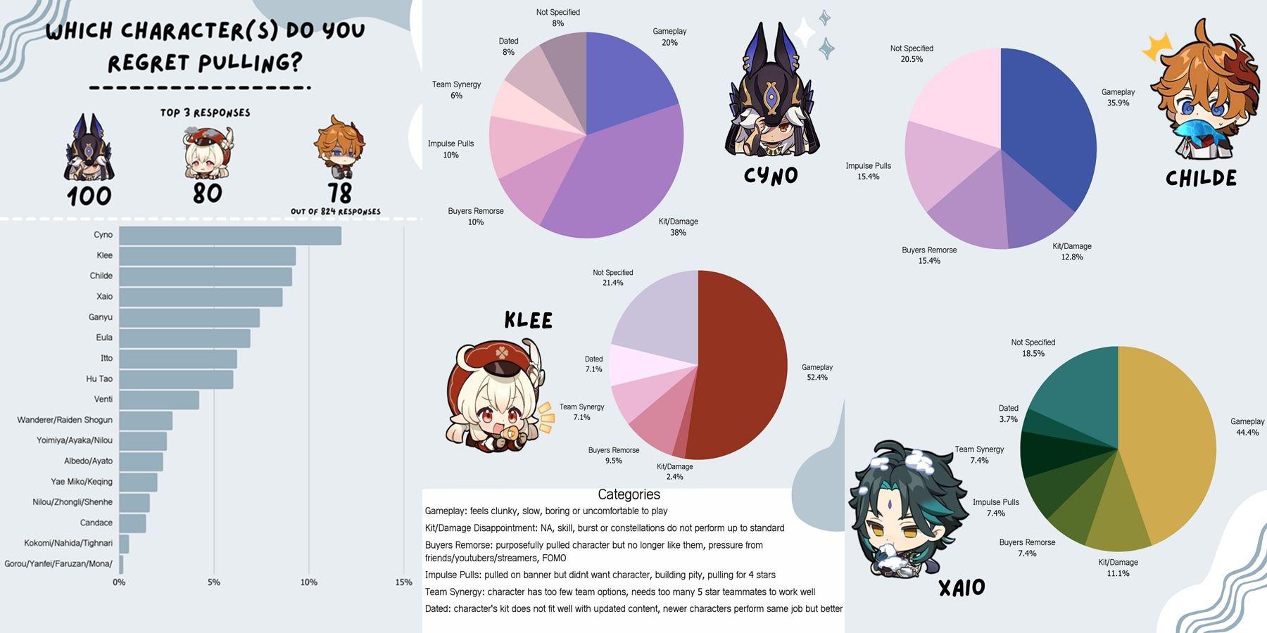 Gráfico de Genshin Impact mostra as puxadas de personagem mais arrependidas na comunidade