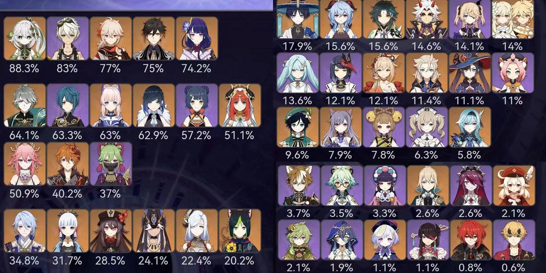 Gráfico de Genshin Impact mostra os personagens mais usados ​​para a fase 2 do Spiral Abyss