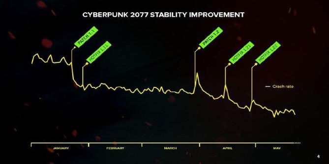 Gráfico do Cyberpunk 2077 mostra como as falhas melhoraram ao longo do tempo