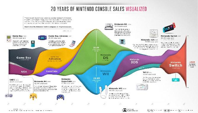 Gráficos infográficos 20 anos de vendas do console Nintendo