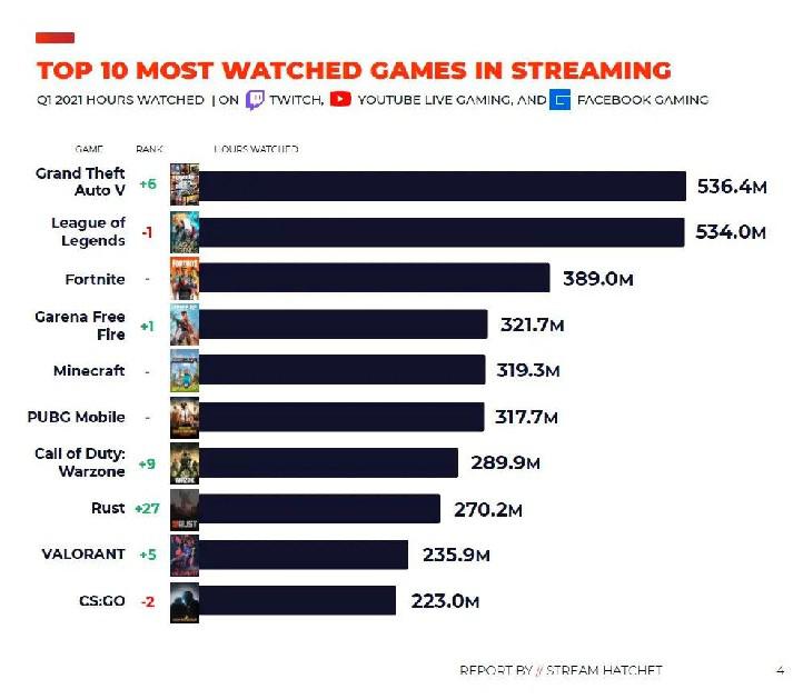 Grand Theft Auto 5 salta para o topo da lista de streaming de jogos mais vistos