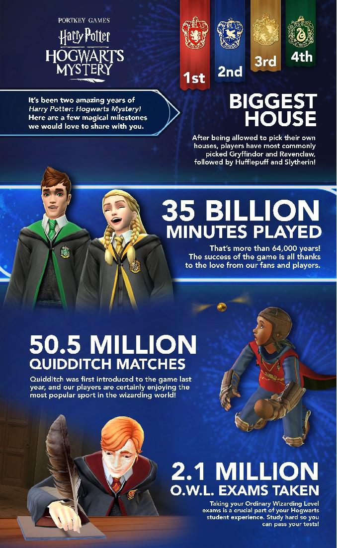 Harry Potter: Hogwarts Mystery comemora 2 anos de aniversário com concurso de fãs