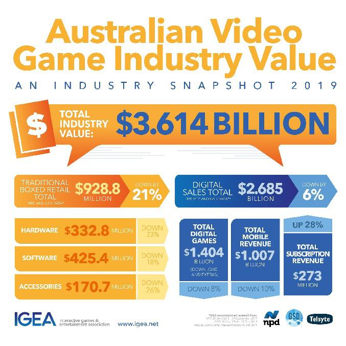 Indústria de videogames australiana espera impulso do PS5 e Xbox Series X