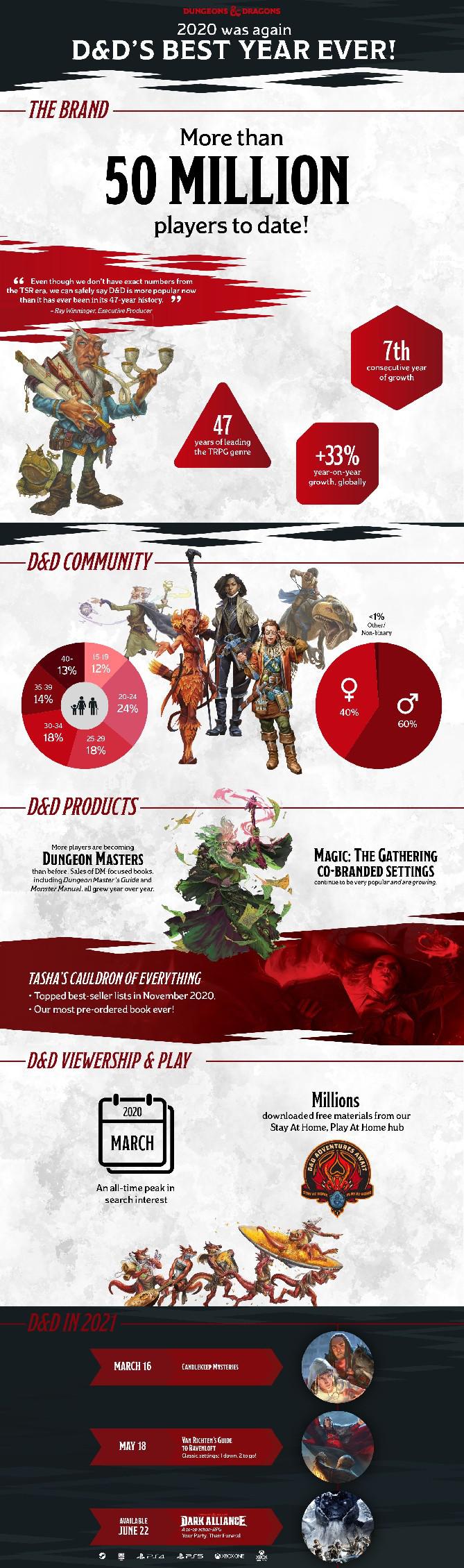 Infográfico de Dungeons and Dragons mostra como o jogo se tornou popular