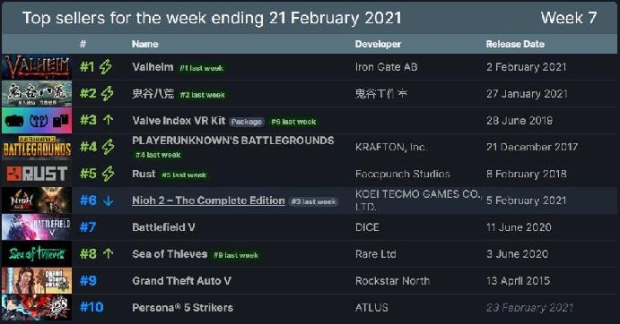 Lista semanal de mais vendidos do Steam liderada por Valheim pela terceira semana