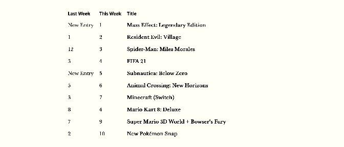 Mass Effect: Legendary Edition reivindica o melhor local de vendas em caixa do Reino Unido no lançamento