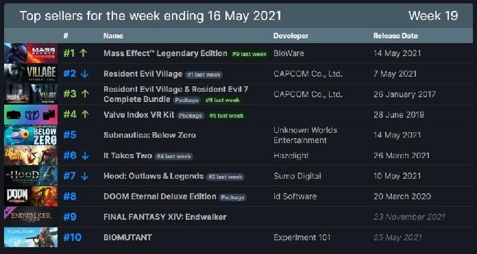 Mass Effect: Legendary Edition, Resident Evil Village lidera vendas semanais no Steam