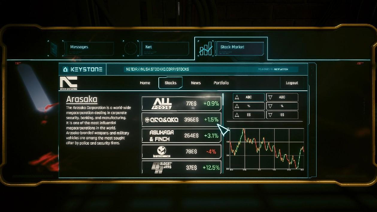 Mod de Cyberpunk 2077 adiciona um mercado de ações ao jogo