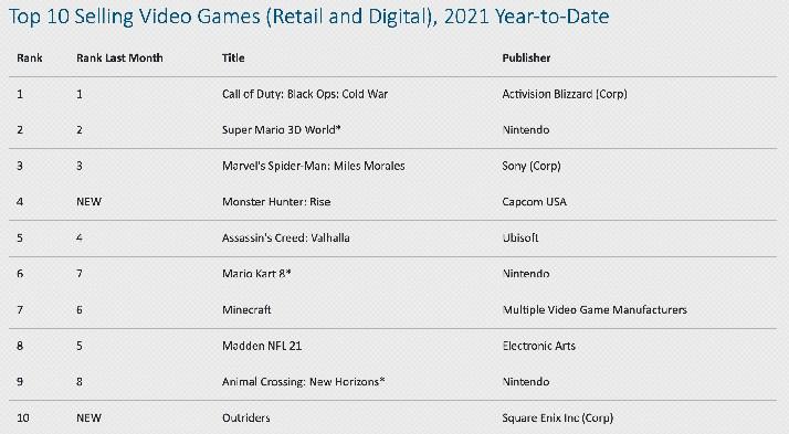 Monster Hunter Rise se torna o quarto jogo mais vendido de 2021 no mês de estreia
