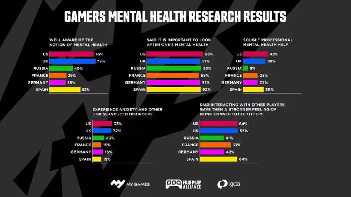 MY.GAMES revela os resultados da pesquisa de saúde mental dos jogadores