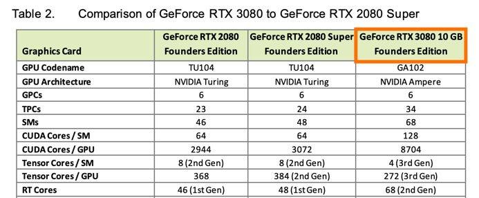 Nvidia lança dica sobre RTX 3080 com 20 GB de memória