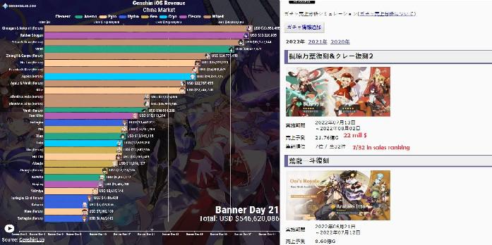 O gráfico de receita de Genshin Impact mostra a popularidade do banner Klee e Kazuha