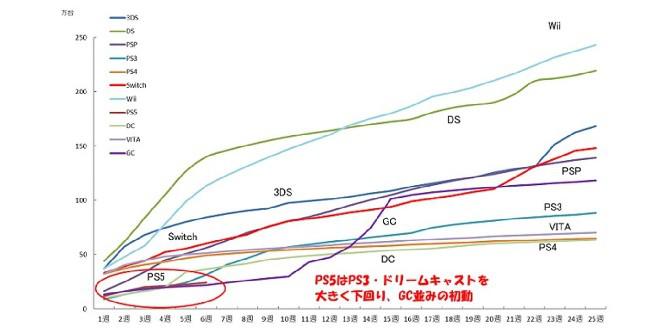 O PS5 pode se tornar um dos consoles mais vendidos no Japão