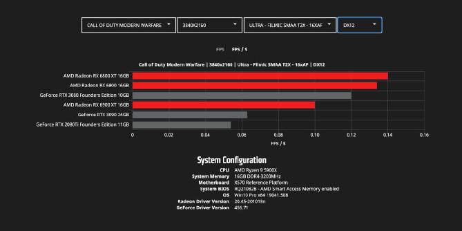 O que a Radeon RX 6000 Series / RDNA 2 da AMD revela para os jogadores?