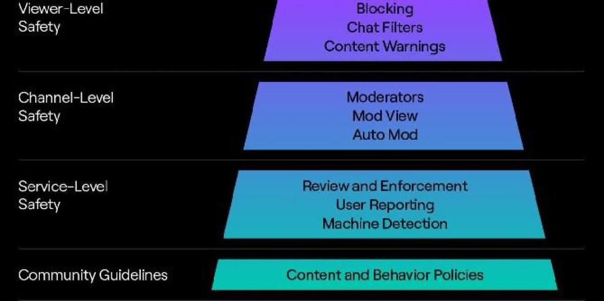 O relatório de transparência do Twitch fornece uma análise detalhada dos esforços de moderação de conteúdo