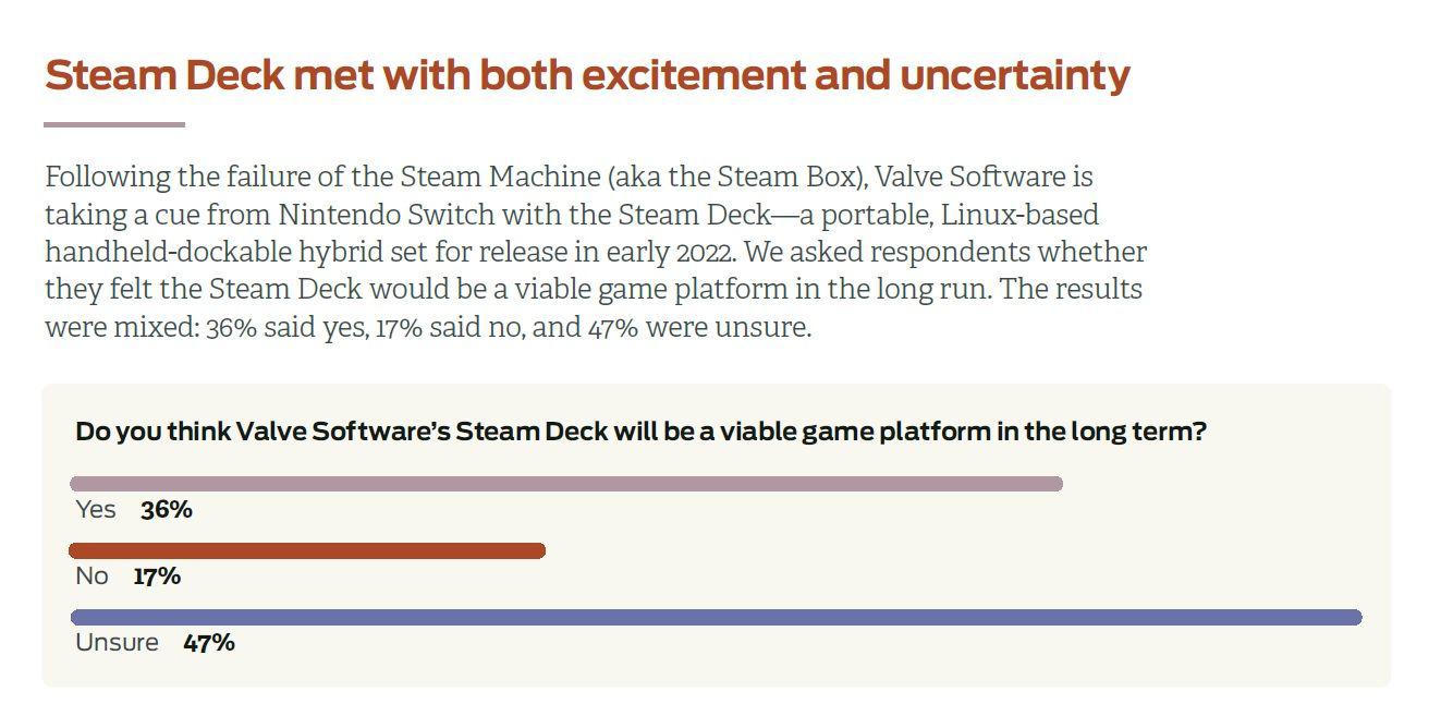 Os desenvolvedores estão incertos sobre o futuro a longo prazo do Steam Deck