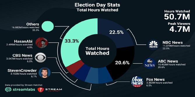 Os espectadores do YouTube e do Twitch assistiram a milhões de horas de cobertura eleitoral