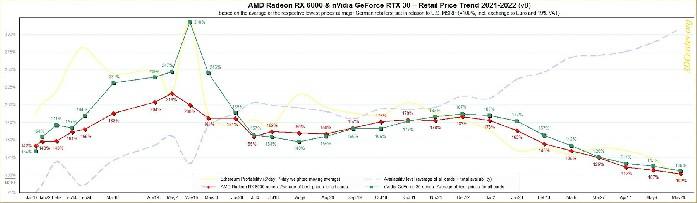 Os preços das placas gráficas Nvidia e AMD estão quase no MSRP