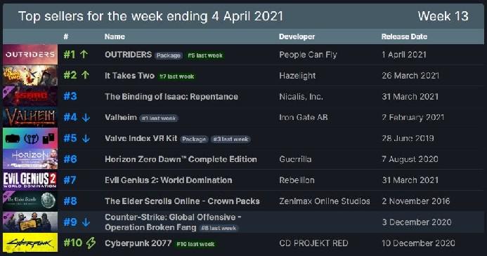 Outriders, leva duas das principais vendas semanais do Steam