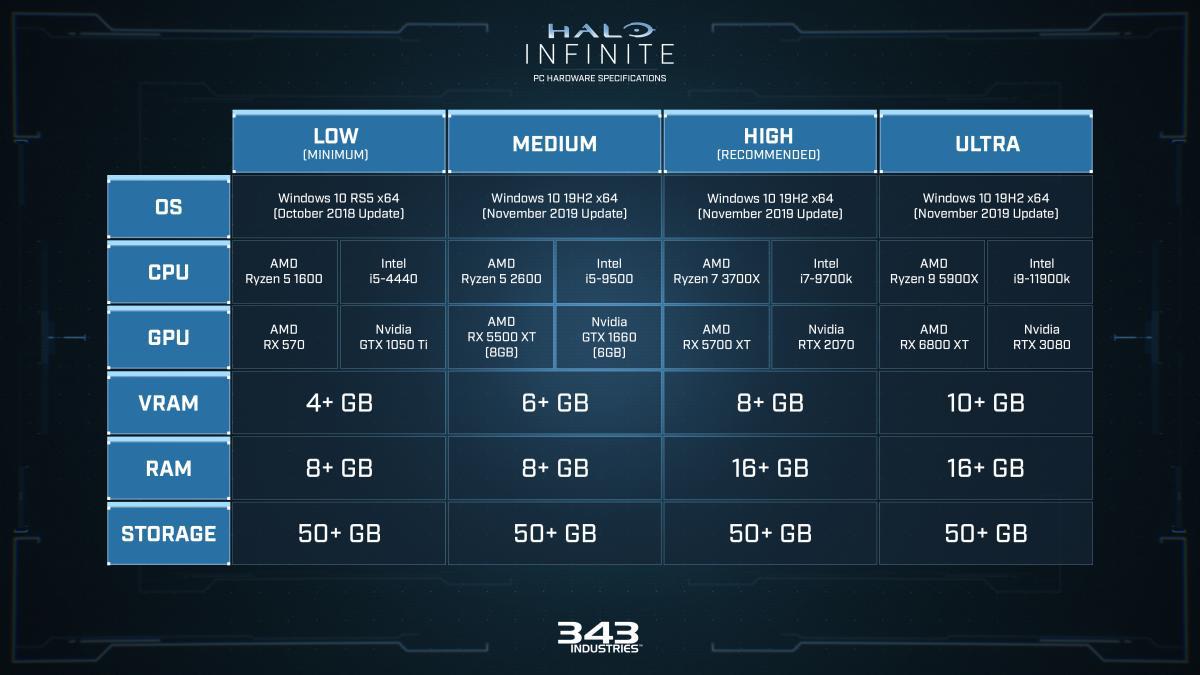 Requisitos de hardware de PC atualizados para Halo Infinite
